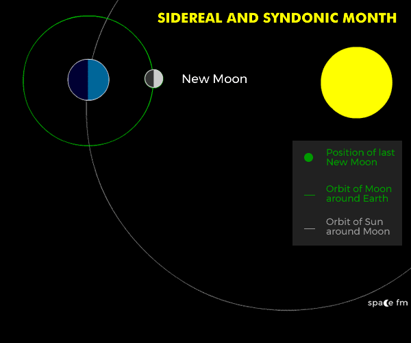 Rotation and Orbit | Moon | Space FM
