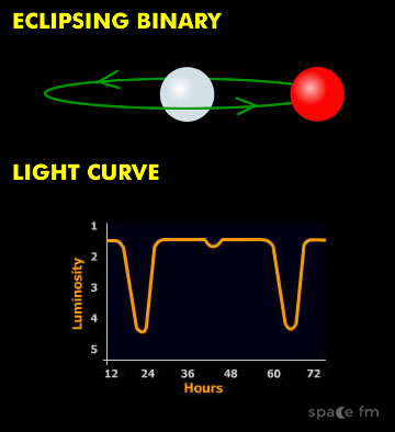 Urimelig bomuld høste Eclipsing Binary Light Curves | Starlight | Space FM