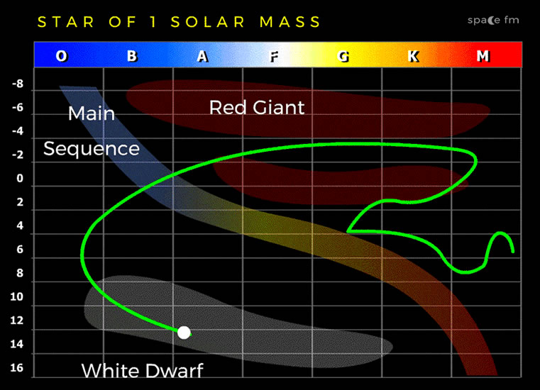 hertzsprung russell diagram for kids