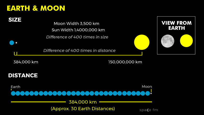 Measuring Diameters and Distances | Earth | Space FM