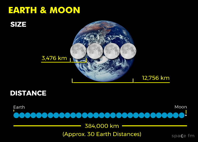 Moon Size Chart