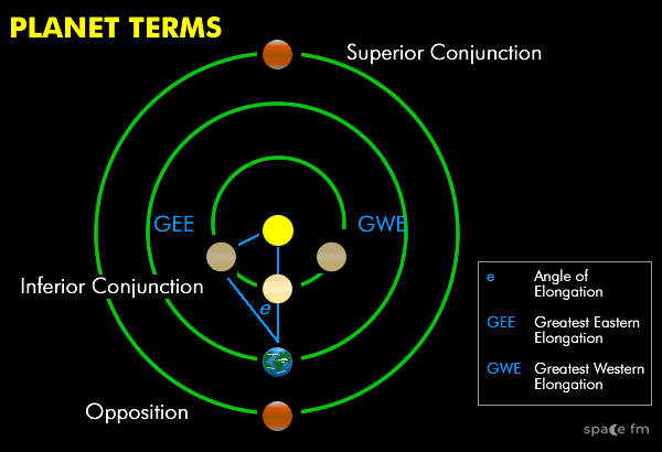 Planetary Terms | Motion | Space FM