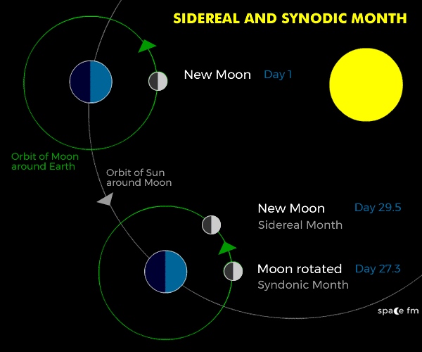 Rotation and Orbit | Moon | Space FM