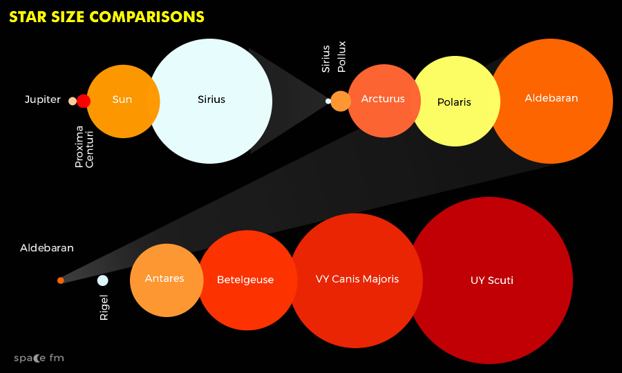 Types Of Stars Stellar Evolution Space Fm